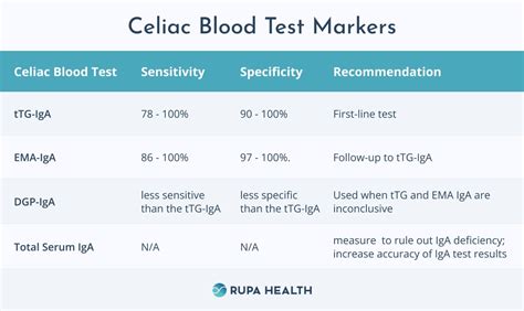 coeliac serology blood test bottle|coeliac blood test nhs.